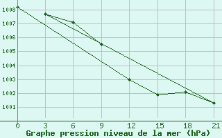 Courbe de la pression atmosphrique pour Hvalynsk