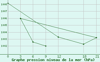 Courbe de la pression atmosphrique pour Huize