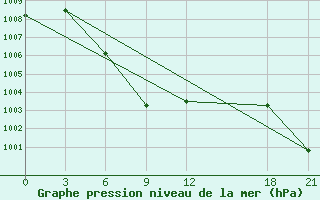 Courbe de la pression atmosphrique pour Liuzhou