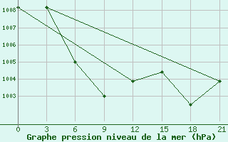 Courbe de la pression atmosphrique pour Changsha