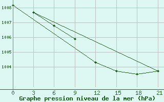 Courbe de la pression atmosphrique pour Brest