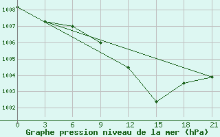 Courbe de la pression atmosphrique pour Komrat