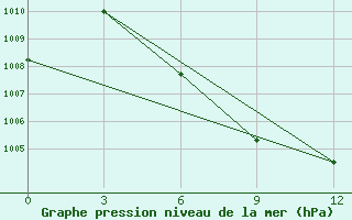 Courbe de la pression atmosphrique pour Madaripur