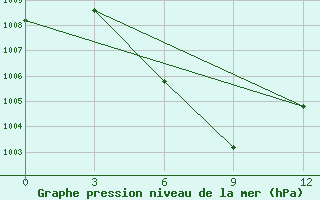 Courbe de la pression atmosphrique pour Mengla