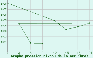 Courbe de la pression atmosphrique pour Pagri