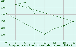 Courbe de la pression atmosphrique pour Jhelum