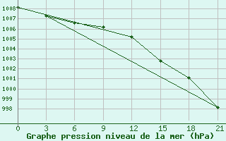 Courbe de la pression atmosphrique pour Sortavala