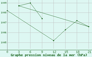 Courbe de la pression atmosphrique pour Kahramanmaras