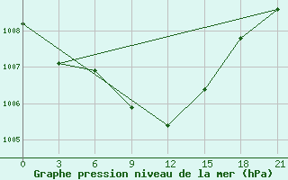 Courbe de la pression atmosphrique pour Danilovka