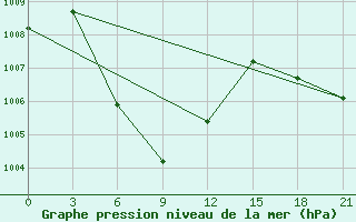 Courbe de la pression atmosphrique pour Nha Be