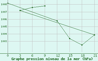 Courbe de la pression atmosphrique pour Kebili