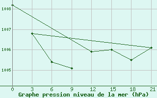 Courbe de la pression atmosphrique pour Mudanjiang