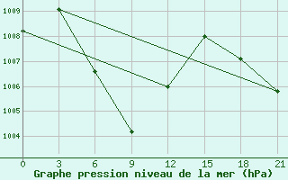 Courbe de la pression atmosphrique pour Yala