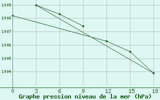 Courbe de la pression atmosphrique pour Snezhnogorsk