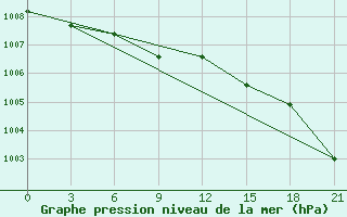 Courbe de la pression atmosphrique pour Verhnedvinsk