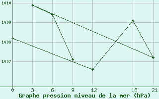 Courbe de la pression atmosphrique pour Batticaloa