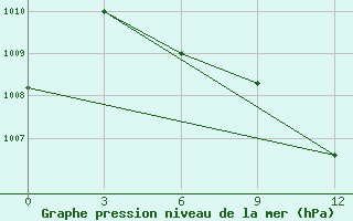 Courbe de la pression atmosphrique pour Makko