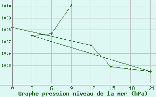 Courbe de la pression atmosphrique pour Milan (It)