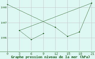 Courbe de la pression atmosphrique pour Bejaia