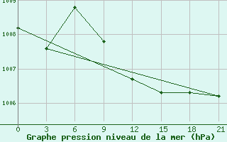 Courbe de la pression atmosphrique pour Novyj Ushtogan