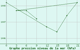 Courbe de la pression atmosphrique pour Apatitovaya