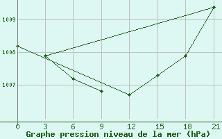 Courbe de la pression atmosphrique pour Gari