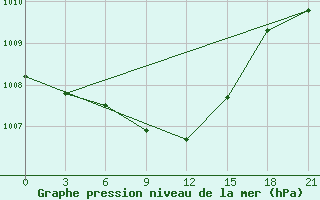 Courbe de la pression atmosphrique pour Konstantinovsk