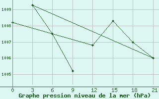 Courbe de la pression atmosphrique pour Pattani