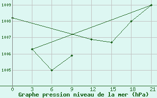 Courbe de la pression atmosphrique pour Vlore