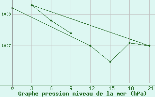 Courbe de la pression atmosphrique pour Mozyr