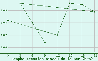 Courbe de la pression atmosphrique pour Banda Aceh / Blangbintang