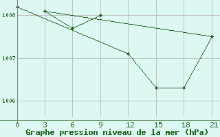 Courbe de la pression atmosphrique pour Orsa