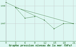 Courbe de la pression atmosphrique pour Valaam Island