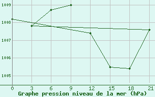 Courbe de la pression atmosphrique pour In Salah