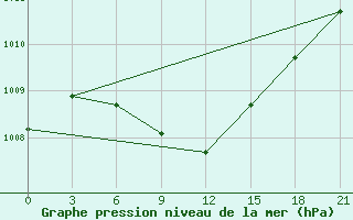 Courbe de la pression atmosphrique pour Maksatikha