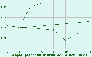 Courbe de la pression atmosphrique pour Sebha