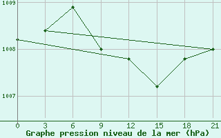 Courbe de la pression atmosphrique pour Bet Dagan