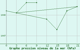 Courbe de la pression atmosphrique pour Bet Dagan