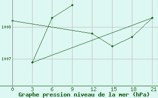 Courbe de la pression atmosphrique pour Sallum Plateau