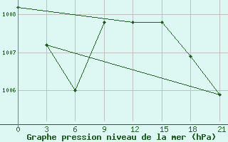 Courbe de la pression atmosphrique pour Qyteti Stalin