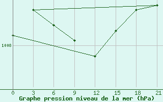 Courbe de la pression atmosphrique pour Svitlovods