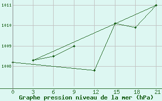 Courbe de la pression atmosphrique pour Florina