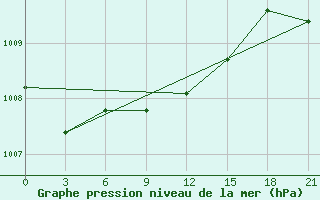 Courbe de la pression atmosphrique pour Vasilevici