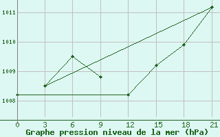 Courbe de la pression atmosphrique pour Kutaisi