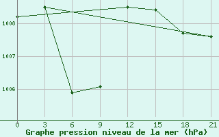 Courbe de la pression atmosphrique pour Ujang Pandang