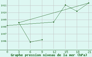 Courbe de la pression atmosphrique pour Shipu