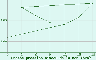 Courbe de la pression atmosphrique pour Ali-Goodarz