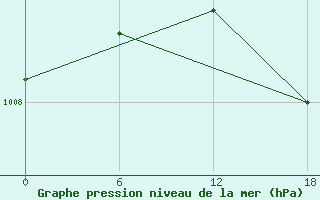 Courbe de la pression atmosphrique pour Valaam Island