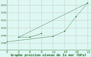 Courbe de la pression atmosphrique pour Krestcy