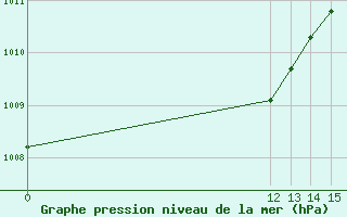 Courbe de la pression atmosphrique pour Ejido Nuevo Len